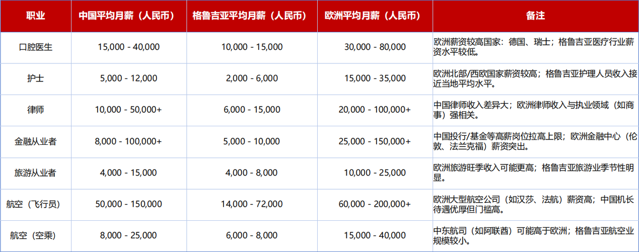 中国-格鲁吉亚-欧洲 薪资对比